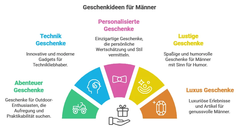 Ungewöhnliche Geschenkideen für Männer grafik darstellung